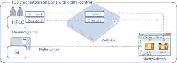 Two chromatographys, one with digital control