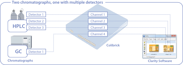 Two chromatographys, one with multiple detectors with one detectors