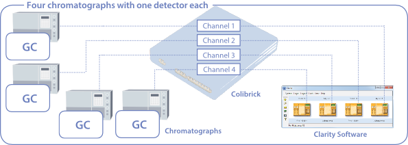 Four chromatography with one detector each